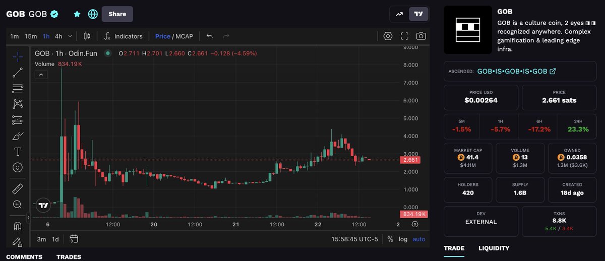 Since being added to Odin, $GOB has racked up over $1M in volume and just hit 420 holders (44k holders on L1, many dormant)

Showing some strength after the initial volatility

China likes $GOB
I like $GOB

Lower market cap runes will run hard when the timing is right

Higher