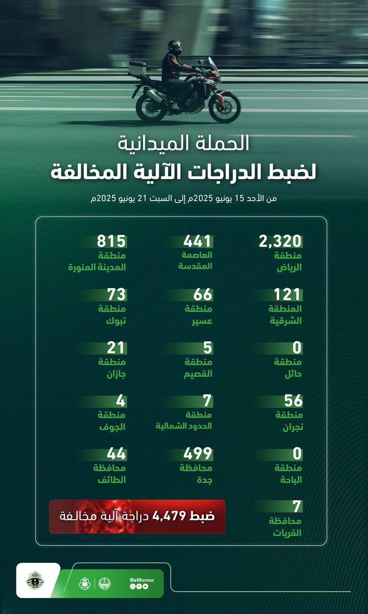 ضمن الحملة الميدانية لضبط الدراجات
الآلية المخالفة..
"المرور" يضبط 44 دراجة مخالفة في محافظة الطائف