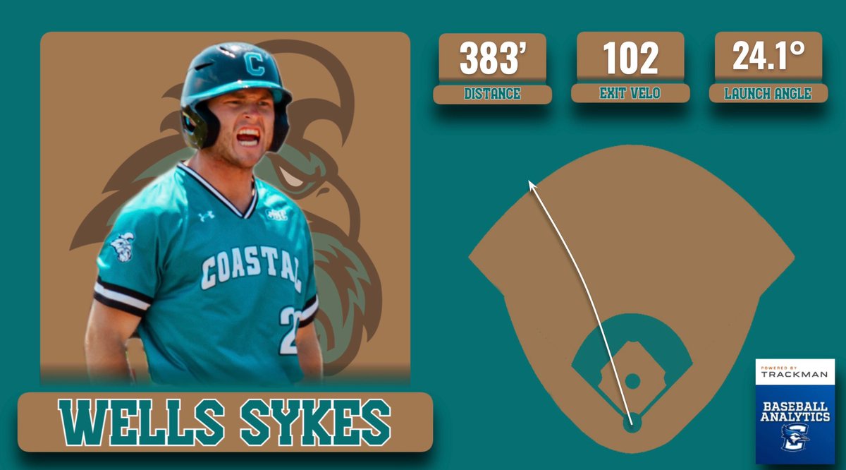 CreightonBAT's tweet image. The Chants drop another bomb into left and just like that they're back within striking distance!
Wells Sykes with his fourth of the season and the deficit is two here in the seventh