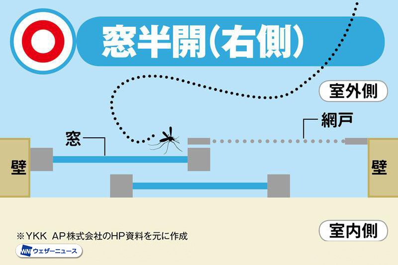 俺ら防水職人はな、
「どんな小さな水滴も家に入れない」
これに一切の妥協はせえへん。

虫の侵入も、水の侵入も、原理は一緒。
「隙間」をいかに潰すかや！

改めて、
YKK APも推奨しとる
虫の侵入を減らす極意を深掘りするで。

極意1：窓は「全開」が鉄則！

窓を全開にして
網戸のフレームと