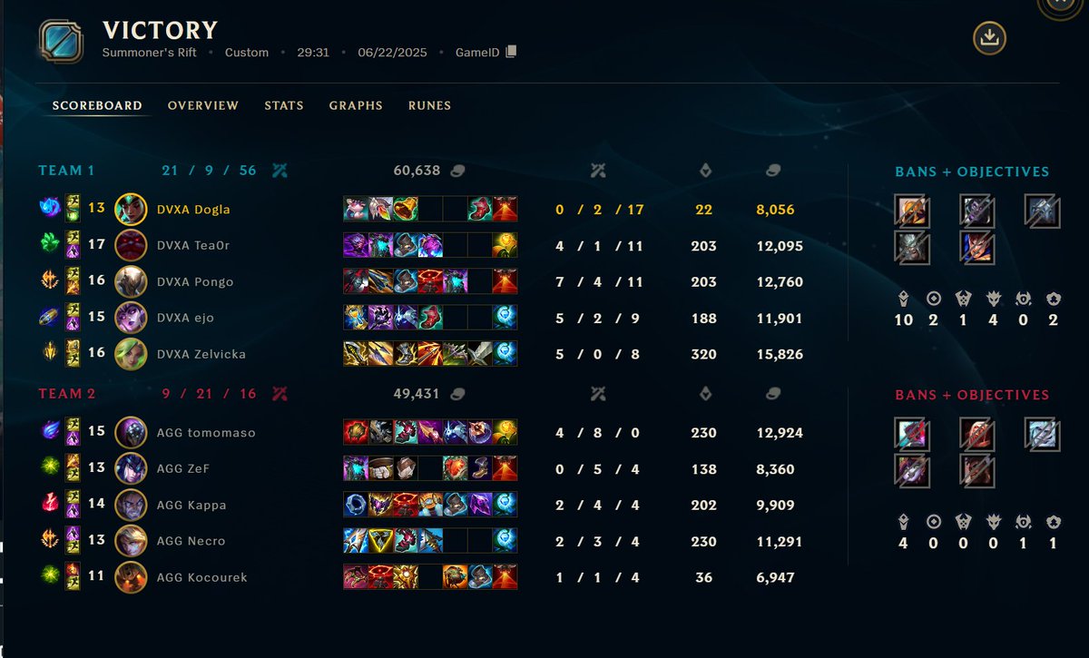 Adam Doležal (@doglasup) on Twitter photo Jsme šampioni <a href="/hitpointcz/">Hitpoint.cz</a> 3ligy 🔥
Extrémně velké díky celému týmu nádherná série díky boys 🫶
Ggwp <a href="/AndromedaGGEU/">Andromeda Gaming</a>
<a href="/Divernex/">Divernex</a> ❤️🖤 Jsme šampioni <a href="/hitpointcz/">Hitpoint.cz</a> 3ligy 🔥
Extrémně velké díky celému týmu nádherná série díky boys 🫶
Ggwp <a href="/AndromedaGGEU/">Andromeda Gaming</a>
<a href="/Divernex/">Divernex</a> ❤️🖤