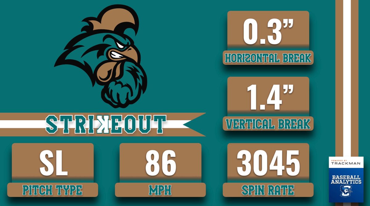 CreightonBAT's tweet image. Sharp breaker from Darin Horn to retire the first batter of the eighth