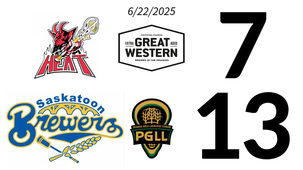 PGLLeague's tweet photo. Saskatoon Brewers (4-2-0) defeat Regina Heat in their long weekend finale 
https://t.co/uuI9Zc5YV5  #PGLL https://t.co/WVq9vYxMhs