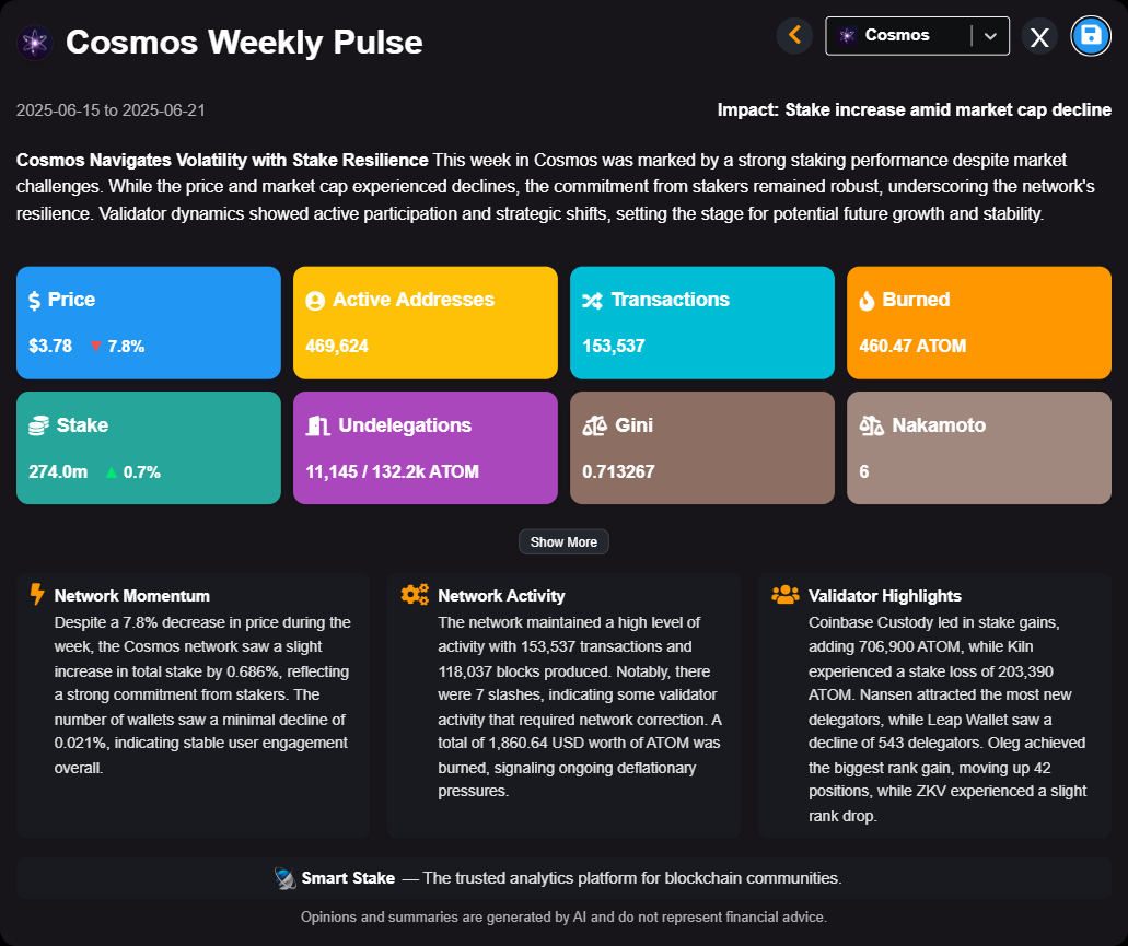 Check out the weekly Cosmos Pulse for the week ending on 2025-06-21!

This week in Cosmos was marked by a strong staking performance despite market challenges. While the price and market cap experienced declines, the commitment from stakers remained robust, underscoring the