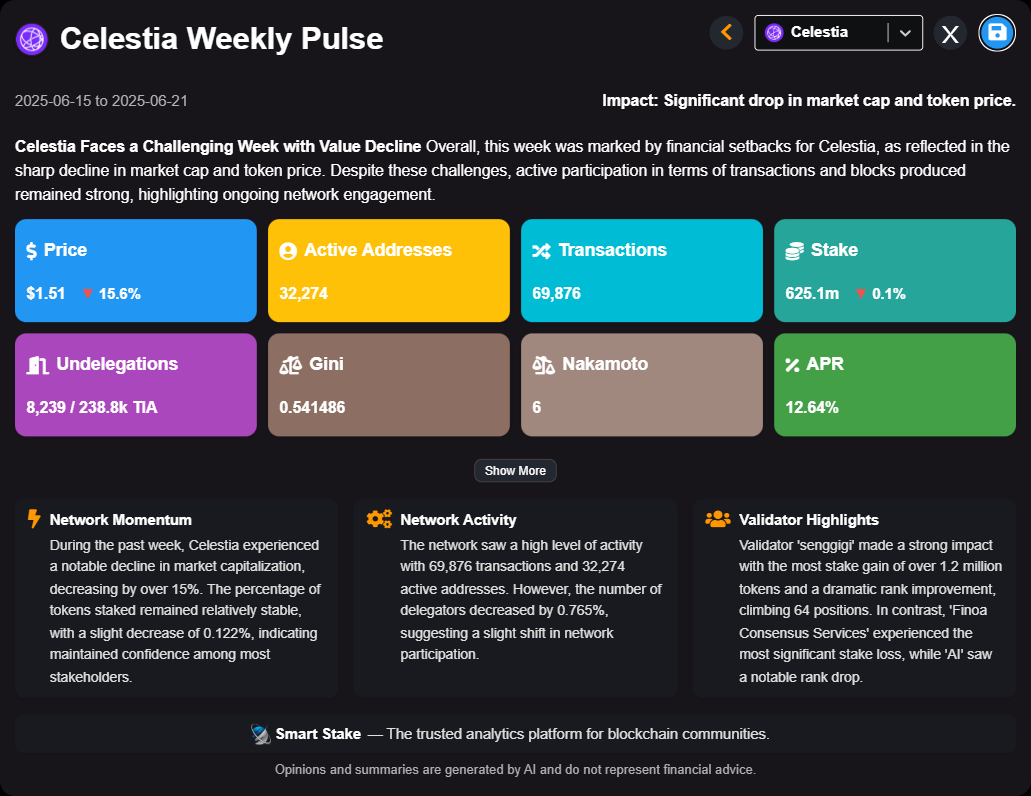 Check out the weekly Celestia Pulse for the week ending on 2025-06-21!

Overall, this week was marked by sharp decline in market cap and token price. Despite these challenges, active participation in terms of transactions and blocks produced remained strong, highlighting ongoing
