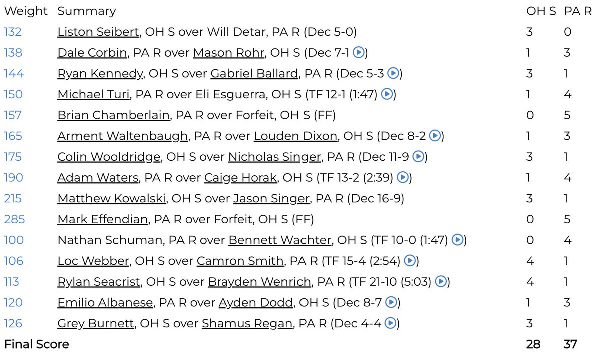 PA over OH 8 matches to 7 in JR Duals finals. 

3. ILL 4. WISC 5. IND 6. MINN

Final major before Fargo. New Rankings will go up this week
