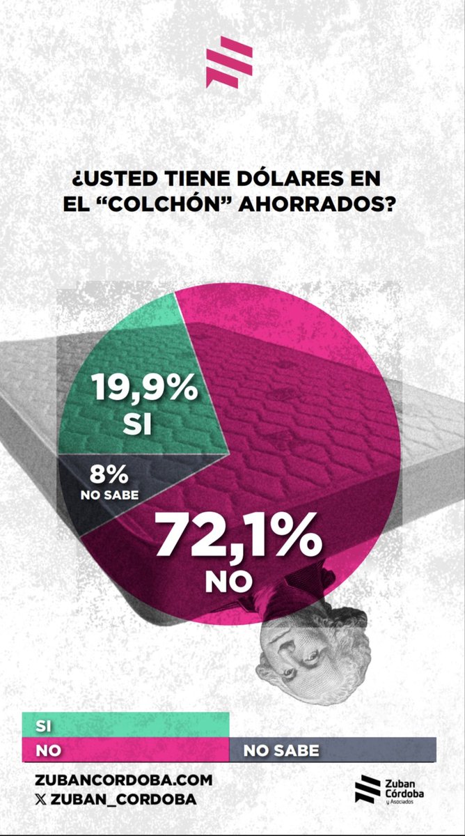 Federico Ferreyra (@fhferreyra21) on Twitter photo Un privilegio para pocos, claramente.
#EncuestaArgentina
<a href="/Zuban_Cordoba/">Zuban Cordoba</a> <a href="/gustavolcordoba/">Gustavo Córdoba #InflacionEnDolares</a> <a href="/pzuban/">PaOla Zuban 🙋🏻♀️ 🇦🇷</a> Un privilegio para pocos, claramente.
#EncuestaArgentina
<a href="/Zuban_Cordoba/">Zuban Cordoba</a> <a href="/gustavolcordoba/">Gustavo Córdoba #InflacionEnDolares</a> <a href="/pzuban/">PaOla Zuban 🙋🏻♀️ 🇦🇷</a>