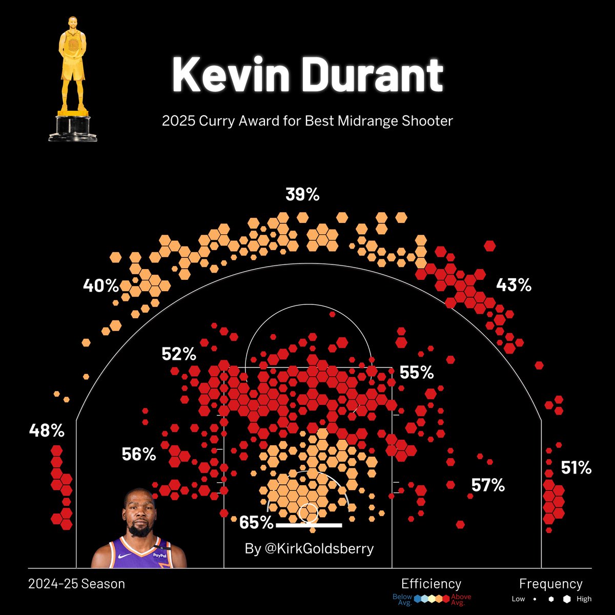 kirkgoldsberry's tweet image. KD 2024-25
26.6 ppg
53/43/84 splits
Still the best midrange scorer alive