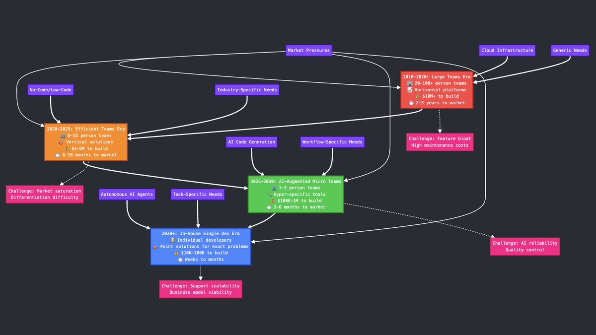 The math is simple: AI drops dev costs 90%, but your burn rate stayed the same. 

In 3 years, your biggest competitor will be a solo developer who ships faster than your sprint planning meetings.