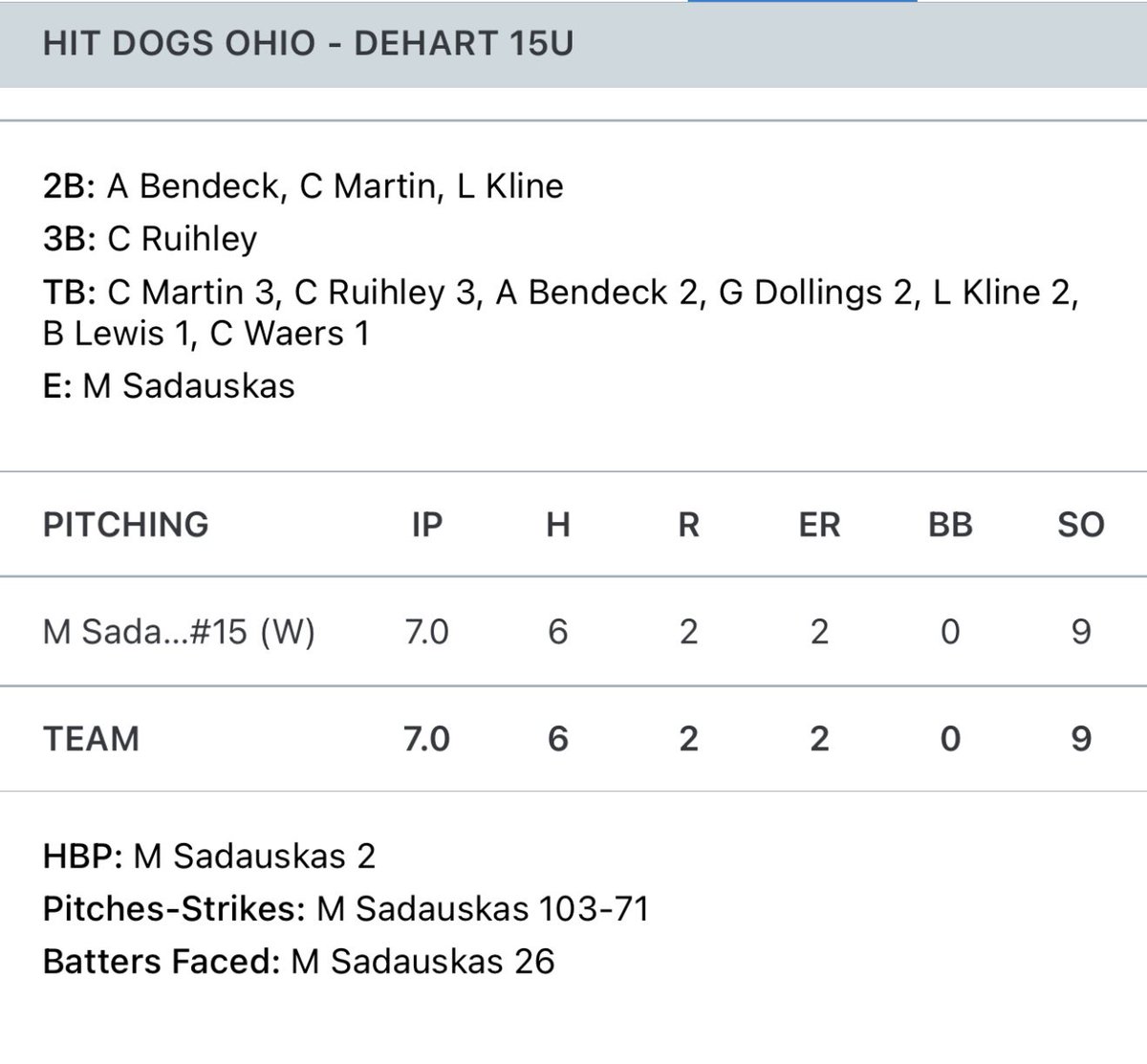 Ohio Hit Dogs DeHart 15U (@ohhitdogsdehart) on Twitter photo Championship game of the <a href="/PrepBaseballMI/">Prep Baseball Michigan</a> Michigan Summer incoming! Absolutely fantastic pitching from <a href="/MaxSadauskas15/">Max Sadauskas</a> along with great defense and clutch offense in the late innings. Let’s go Dogs! One more!!! 🐶 Championship game of the <a href="/PrepBaseballMI/">Prep Baseball Michigan</a> Michigan Summer incoming! Absolutely fantastic pitching from <a href="/MaxSadauskas15/">Max Sadauskas</a> along with great defense and clutch offense in the late innings. Let’s go Dogs! One more!!! 🐶