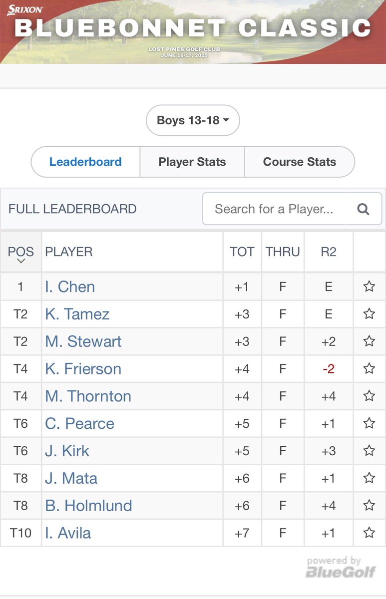 It was a great week for the Pearce boys!  Chance started off the week with another top 10 finish in an <a href="/STexasPGA/">STPGA</a> tournament, and Brooks finished off his Spring/Summer baseball season with a <a href="/ncsbaseball/">Jalal Leach</a> World Series win!