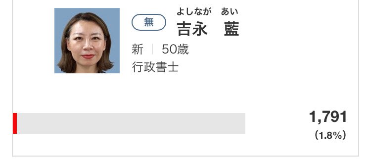 結果1791票 最下位