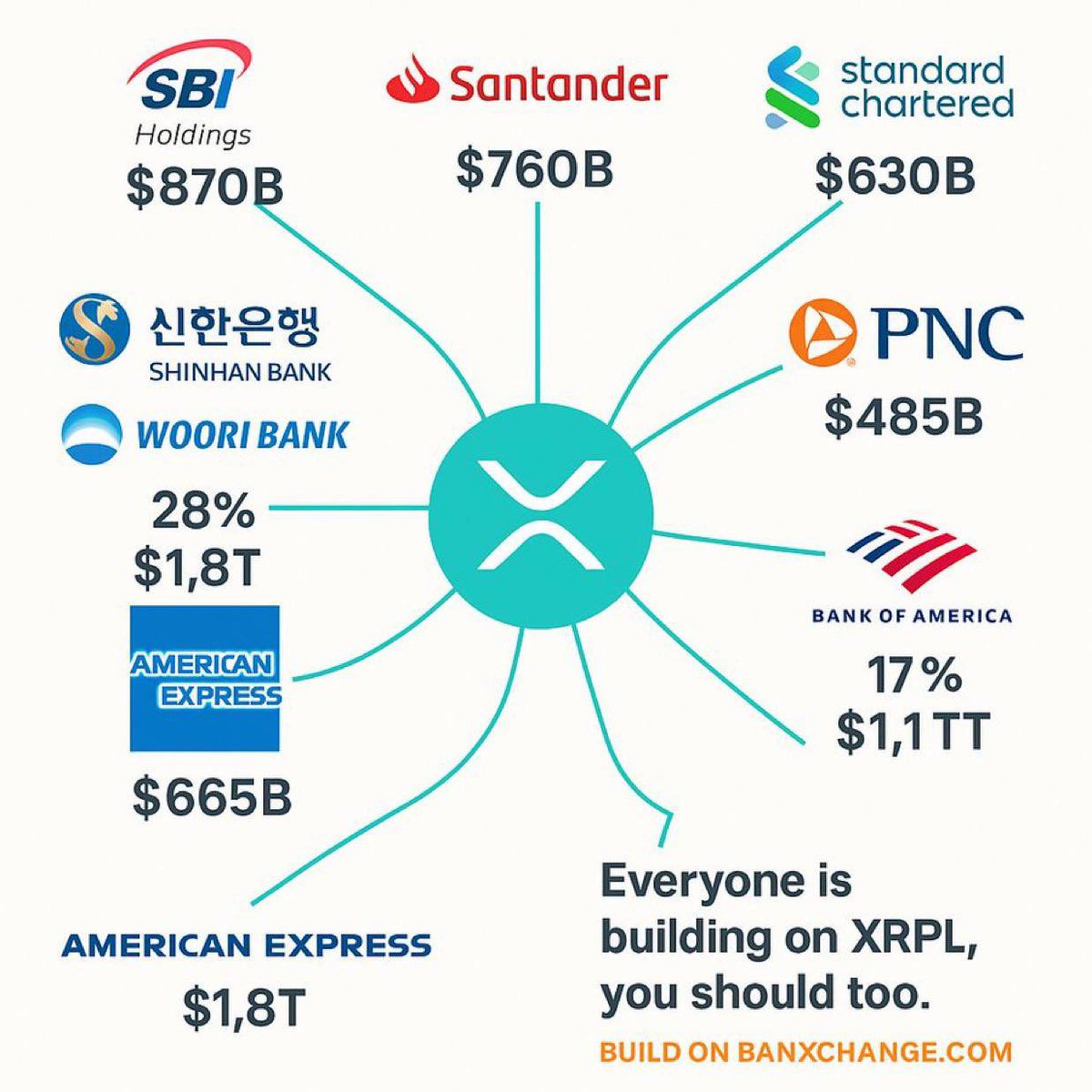 ๐๐ถ๐ฎ๐ต๐ฒ๐ฎ (@_crypto_barbie) on Twitter photo ๐จ BANKS ARE ALREADY MOVING TRILLIONS THROUGH XRP! ๐จ
Hereโs the kind of volume flowing through XRP-connected institutions:
๐ธ $1.8T โ Shinhan Bank ๐ธ $1.8T โ Woori Bank ๐ธ $1.1T โ Bank of America ๐ธ $870B โ SBI Holdings ๐ธ $760B โ Santander ๐ธ $665B โ American Express ๐ธ $630B ๐จ BANKS ARE ALREADY MOVING TRILLIONS THROUGH XRP! ๐จ
Hereโs the kind of volume flowing through XRP-connected institutions:
๐ธ $1.8T โ Shinhan Bank ๐ธ $1.8T โ Woori Bank ๐ธ $1.1T โ Bank of America ๐ธ $870B โ SBI Holdings ๐ธ $760B โ Santander ๐ธ $665B โ American Express ๐ธ $630B
