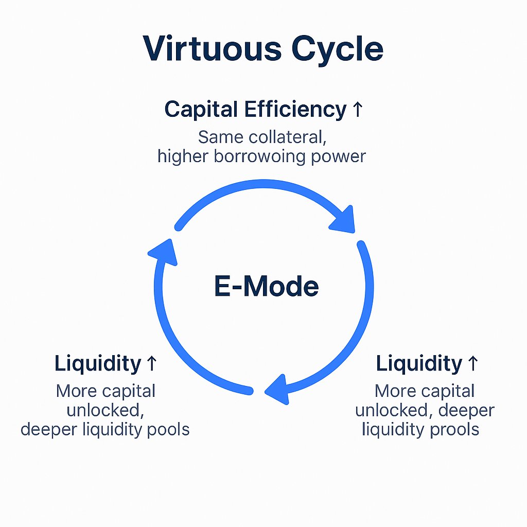 markable78's tweet image. [Spark! Capital, Used More Efficiently!]

Spark Protocol’s innovative feature, E-Mode (Efficiency Mode), is a leading mechanism in decentralized finance (DeFi) that simultaneously enhances both capital efficiency and market efficiency.

Today, we explore how Spark Protocol’s…