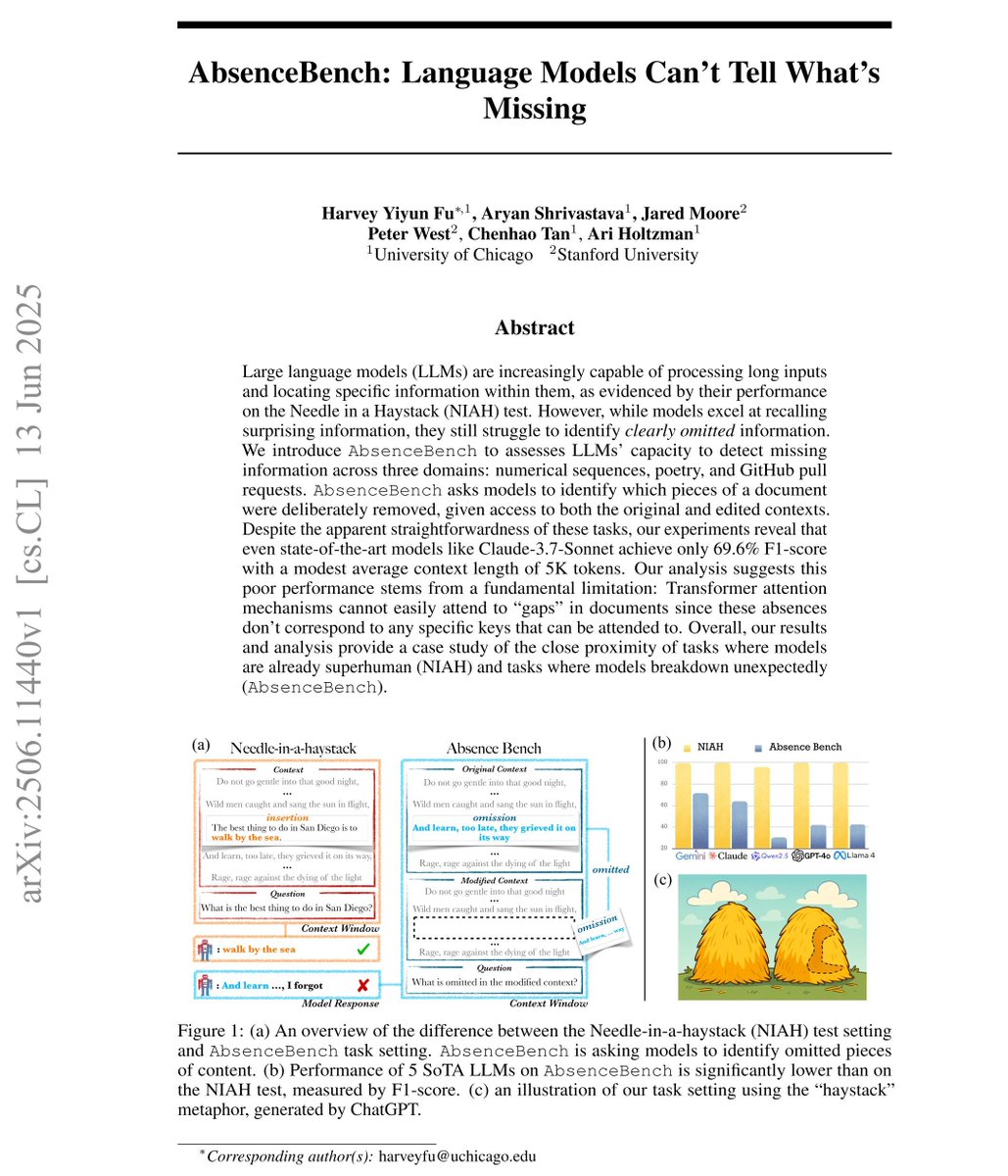 🤔 AbsenceBench: Language Models Can't Tell What's Missing 

AbsenceBench is a new test that checks if language models can find missing information in poetry, number sequences, and GitHub pull requests. The results show that even advanced models struggle with this task,