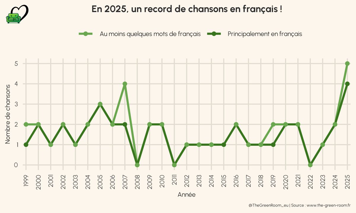 TheGreenRoom_eu's tweet photo. Pour l' #Eurovision2015, Zoé chantait *Loin d’ici* en français pour l’Autriche 🇦🇹🎶 !  
En 2025, 5 chansons en français à l’Eurovision — et 2 brillent chez les jurys, bravo la francophonie 🇫🇷🇨🇭 ! https://t.co/QOiWSfRr6f
