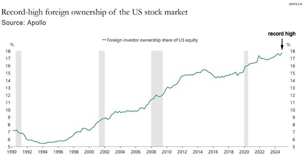 Elliott Wave International (@elliottwaveintl) on Twitter photo “Foreign investment in U.S. equities has climbed to unprecedented levels.”
<a href="/RobertPrechter/">Robert Prechter</a> breaks down the implications inside the June Theorist: bit.ly/45BTsjK
#StockMarket #SPX500 #ElliottWave “Foreign investment in U.S. equities has climbed to unprecedented levels.”
<a href="/RobertPrechter/">Robert Prechter</a> breaks down the implications inside the June Theorist: bit.ly/45BTsjK
#StockMarket #SPX500 #ElliottWave