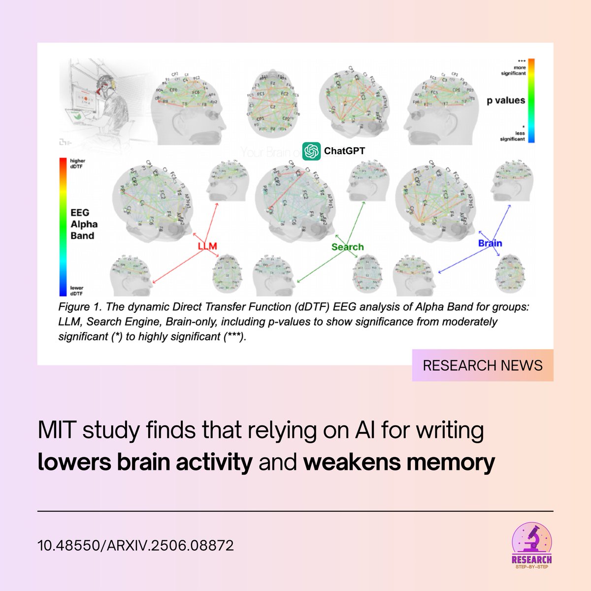 ResearchSteps's tweet photo. 🔬🧠 هل الذكاء الاصطناعي يضعف دماغك؟ تجربة علمية مبدئية من MIT تكشف المفاجأة!

خضع 54 مشاركًا لاختبار عملي لقياس أثر استخدام أدوات الذكاء الاصطناعي مثل ChatGPT في مهام الكتابة، مقارنة بالكتابة من التفكير الذاتي أو بالاعتماد على محركات البحث. https://t.co/RXgw5U3SF5