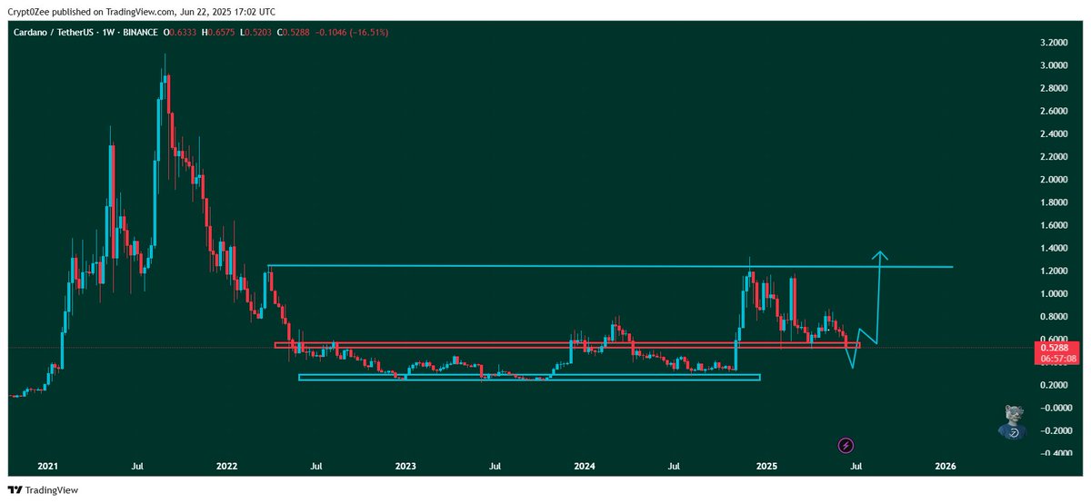 #Cardano  (ADA) is showing signs of a potential breakout! 📈💥 

The chart indicates a possible upward trend, with a breakout above the resistance level of $0.60. 🚀

 If this trend continues, we could see ADA reach new heights! 🌟 

What's your take on Cardano's future? 🤔