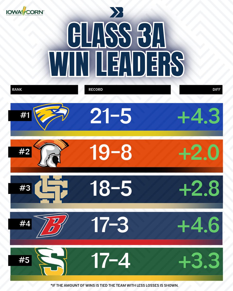 Class 3A Win Leaders ⚾️

Wahlert Catholic maintains their spot as the team with the most wins 🔥

#iahsbb