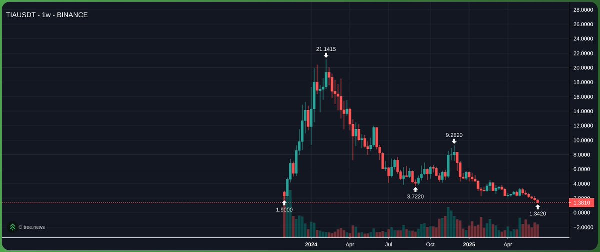 VCs like <a href="/cburniske/">Chris Burniske</a> told you $TIA will go up despite massive unlocks, minimal revenue &amp; discounted OTC rounds. 
Look at it now. Its going keep trending to a limit of 0📉