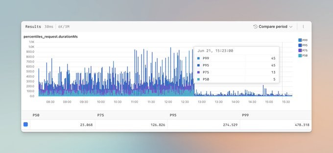 Axiom chart showing 10x reduction in p99 latency (478ms → 45ms)