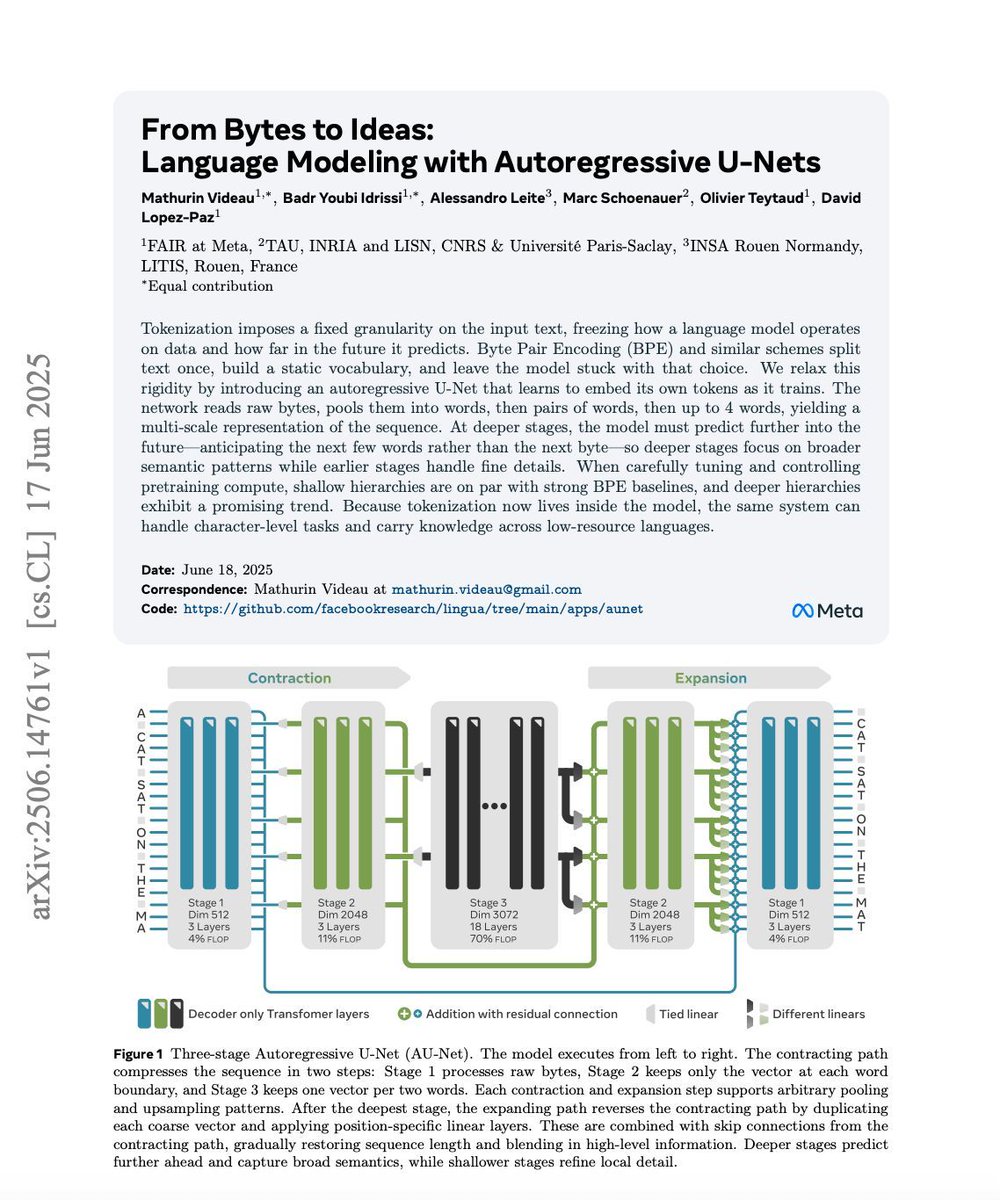 🤔 From Bytes to Ideas: Language Modeling with Autoregressive U-Nets 

The authors compare their new AU-Net model to several baseline models, including Transformers and Mamba, using the same data for a fair evaluation. They highlight AU-Net's strengths in character-level tasks