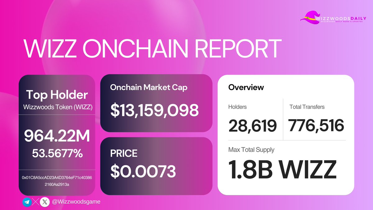 📊 WIZZ Onchain Report Comparison

🔁 From Previous to Latest Update:

• Market Cap:
⬇️ $19.07M → $13.16M
• Price:
⬇️ $0.0106 → $0.0073

• Top Holder Balance:
⬇️ 976.62M (54.25%) → 964.22M (53.57%)
• Holders:
⬆️ 28,222 → 28,619

• Total Transfers:
⬆️ 707,383 → 776,516