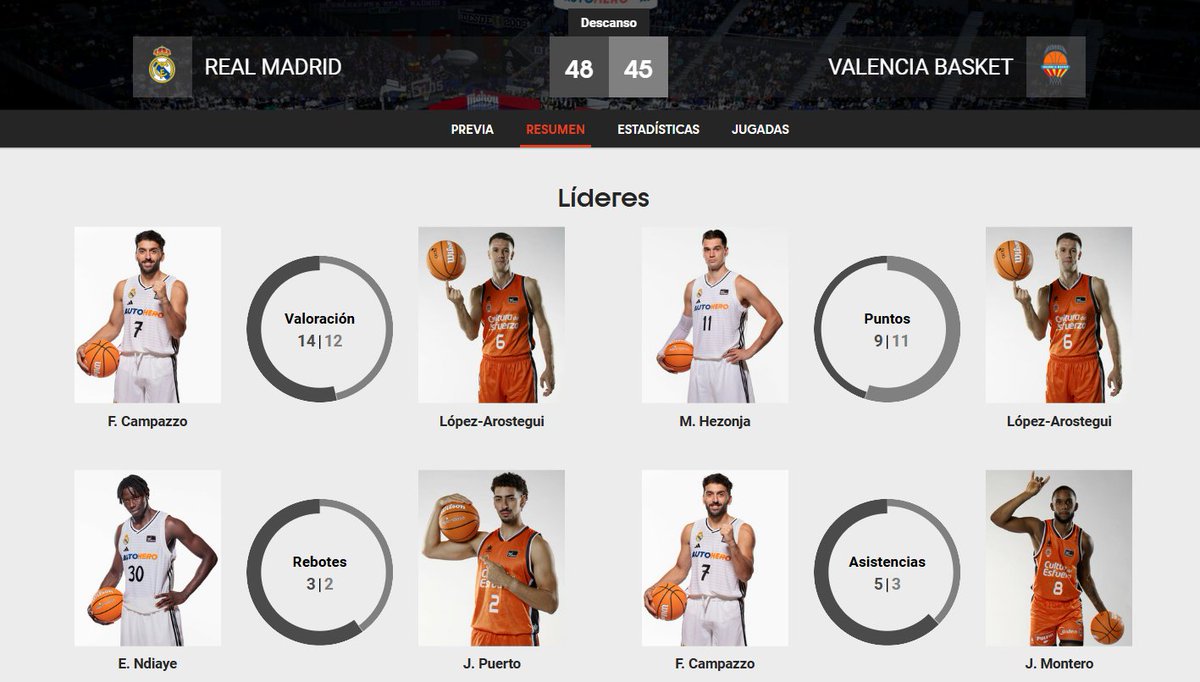 ACBCOM's tweet image. 📊 ¡Descanso! | #PlayoffLigaEndesa

4⃣8⃣ @RMBaloncesto 
4⃣5⃣ @valenciabasket 

#ConectaConTuPasión