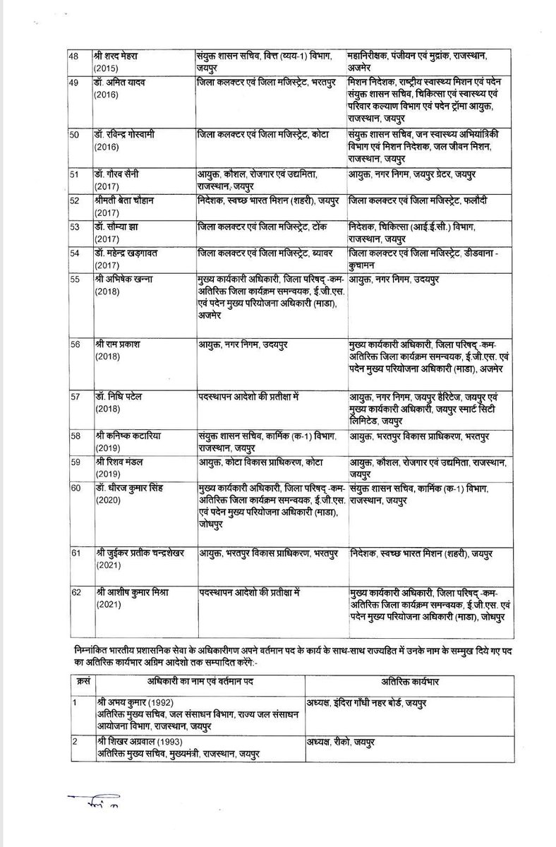 IAS Transfer List, Rajasthan