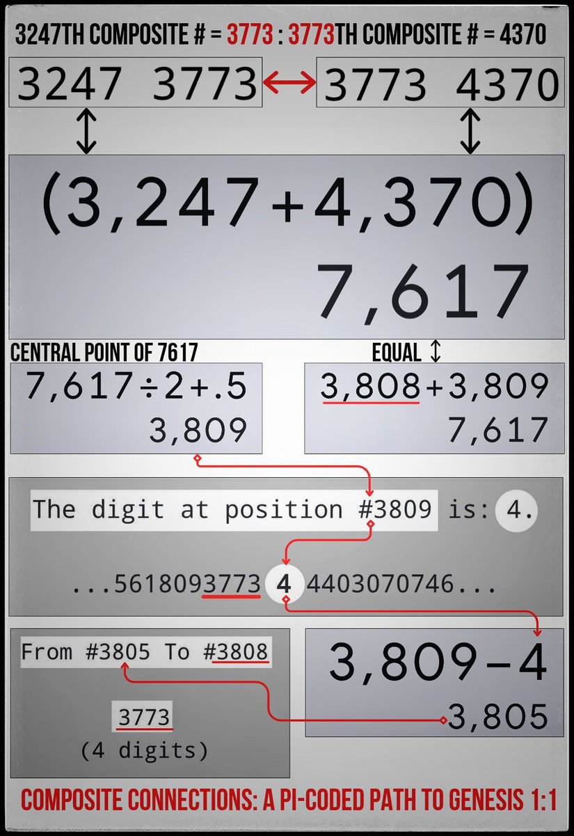 Pible2368's tweet image. The 3247th composite is 3773; the 3773rd is 4370. Their sum, 7617, centers at digits 3808–3809 in Pi—where 3773 appears. 37×73 = 2701 (Genesis 1:1). Hidden in Pi: wisdom (חכמה) connects numbers, creation, and Scripture. #Pi #BibleCode #Gematria