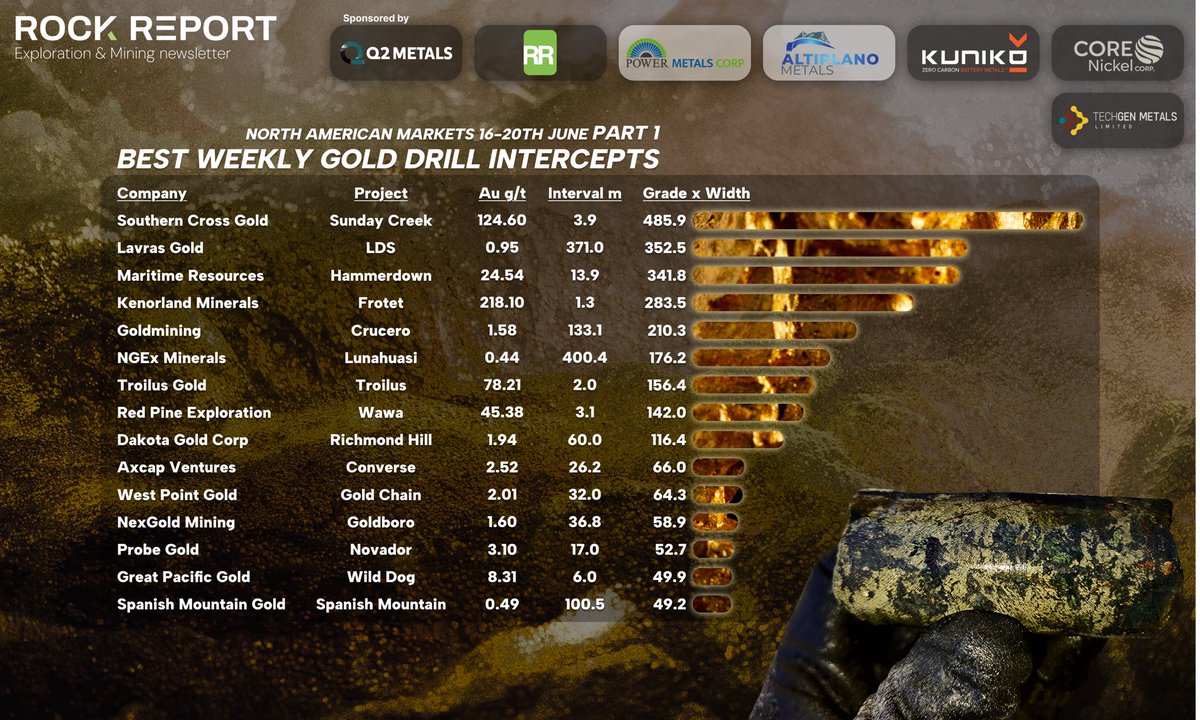 Best Weekly Gold Drill Intercepts (North American) 16-20th June

<a href="/ProbeGold/">info@probegold.com</a> <a href="/SpMtnGold/">Spanish Mountain Gold</a> 
#gold #silver #exploration #iran #Trump #nuclear #Iran