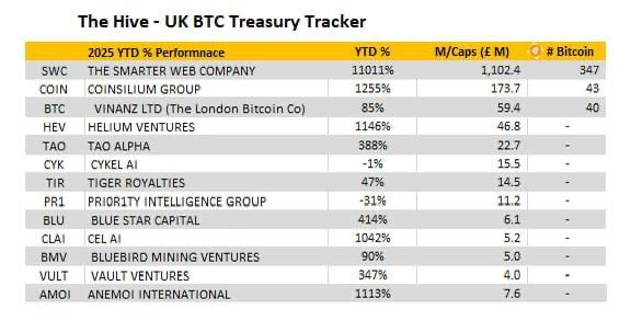 Latest UK 🇬🇧 BTC Treasury YTD % Performance Tracker + BTC HODL

t.me/+iBj4FhCn-8AwZ…

#TAO #HEV #BMV #BTC #SWC #VULT #COIN #PR1 #AMOI #TIR #CLAI #CYK #BLU
