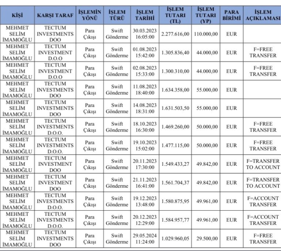 Söyle bakalım Mehmet Selim İmamoğlu.

Sen bu serveti üniversite okuduğun yıllarda kantinde simit satarak mı yaptın?

Derdiniz vatan millet olsa bu paraları ülken de tutmak olurdu. 

Yoksa hırsızlık genetik mi? 
<a href="/mselimimamoglu/">Selim İmamoğlu</a> 

Mehmet Selim İmamoğlu Tutuklansın