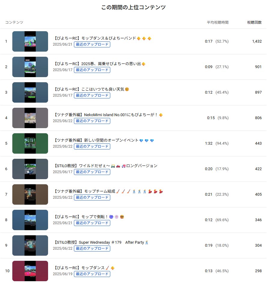 【ぴよちーチャンネルからのお知らせ】
今週のトップテンには、『STILO教授』の動画が２本ランクインしました！
youtube.com/@Piyochi-RIO