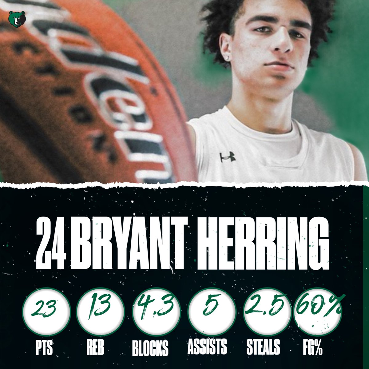 Brentwood Christian Basketball ๐ (@bcsmbb) on Twitter photo Breakout weekend as one of the standout performers at TABC. <a href="/_bryant_herring/">Bryant Herring</a> was filling up the stat sheet dominating both sides of the floor. College coaches make sure to catch him this season and on the UA circuit! <a href="/Tabchoops/">๐๐ผ๐ฝ๐พ๐๐</a> <a href="/TXPSbasketball/">Texas Private School Basketball</a> Breakout weekend as one of the standout performers at TABC. <a href="/_bryant_herring/">Bryant Herring</a> was filling up the stat sheet dominating both sides of the floor. College coaches make sure to catch him this season and on the UA circuit! <a href="/Tabchoops/">๐๐ผ๐ฝ๐พ๐๐</a> <a href="/TXPSbasketball/">Texas Private School Basketball</a>