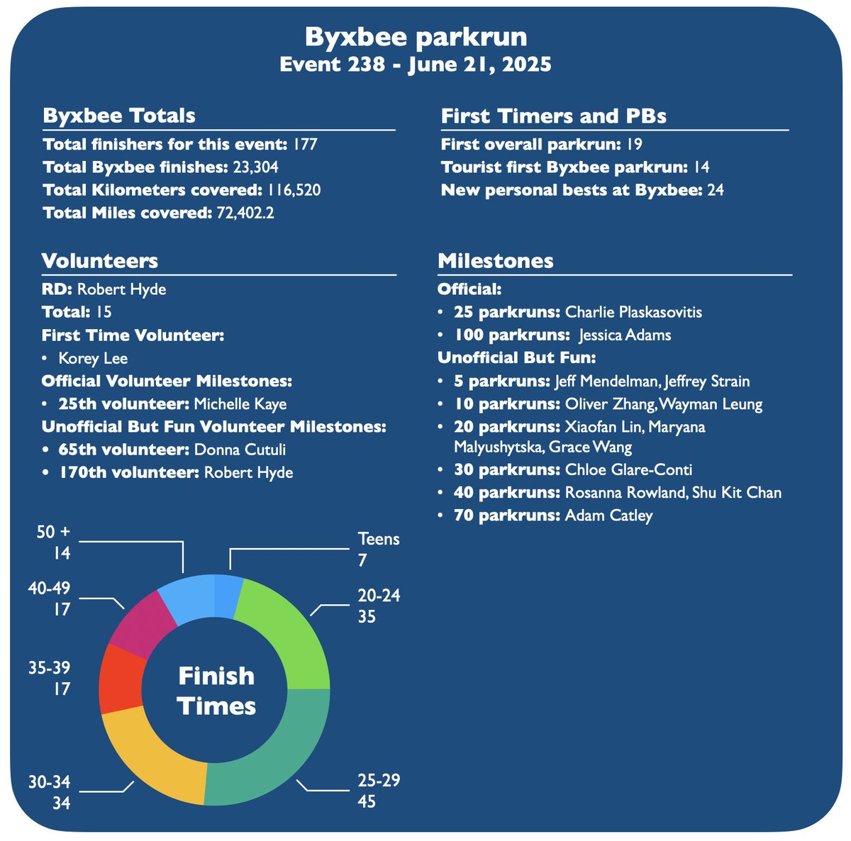 Byxbee parkrun tweet media
