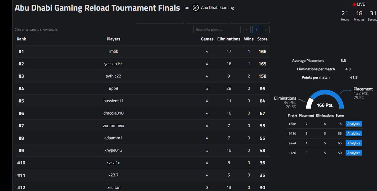🥇<a href="/abudhabi_gaming/">AD Gaming</a> cup (1000 AED) 
4u: <a href="/KaidoFn/">Kaido</a>
