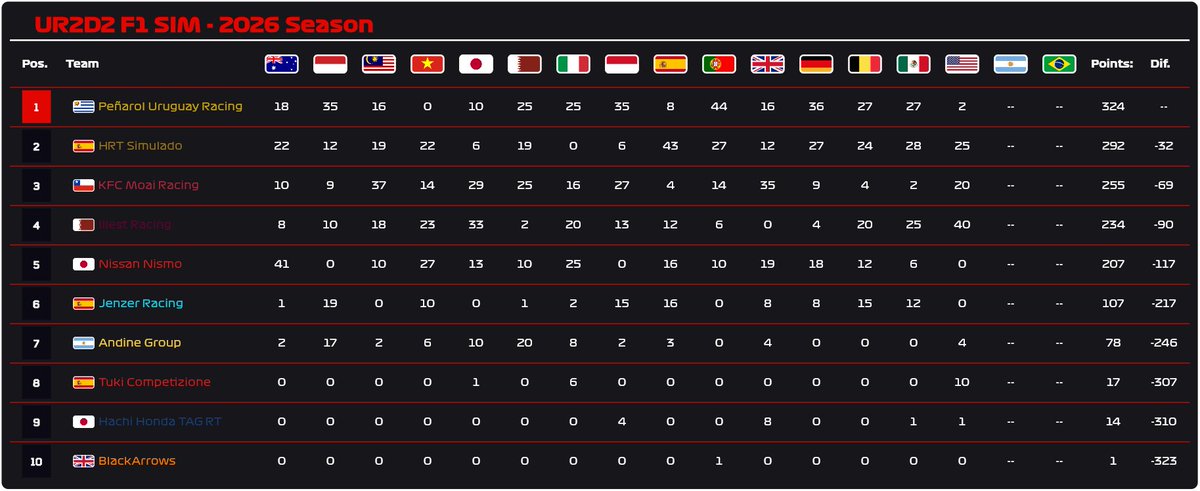Ultimate Racing 2D Simulado (@ur2d2_sim) on Twitter photo CLASIFICACIÓN DEL CAMPEONATO DE CONSTRUCTORES TRAS 15 RONDAS
1. <a href="/PenRacingSIM/">Peñarol 💛🖤 Uruguay 🇺🇾 Racing Simulado</a> (324 pts.)
2. <a href="/HRTSimulado/">HRT Simulado</a> (292 pts.)
3. <a href="/moai_racing/">KFC Moai Racing</a> (255 pts.)
4. <a href="/illestracing/">Qatar Airways illest Group 🇶🇦</a> (234 pts.)
5. <a href="/nismo_URD2/">NISSAN NISMO RACING DIVISION</a> (207 pts.) CLASIFICACIÓN DEL CAMPEONATO DE CONSTRUCTORES TRAS 15 RONDAS
1. <a href="/PenRacingSIM/">Peñarol 💛🖤 Uruguay 🇺🇾 Racing Simulado</a> (324 pts.)
2. <a href="/HRTSimulado/">HRT Simulado</a> (292 pts.)
3. <a href="/moai_racing/">KFC Moai Racing</a> (255 pts.)
4. <a href="/illestracing/">Qatar Airways illest Group 🇶🇦</a> (234 pts.)
5. <a href="/nismo_URD2/">NISSAN NISMO RACING DIVISION</a> (207 pts.)