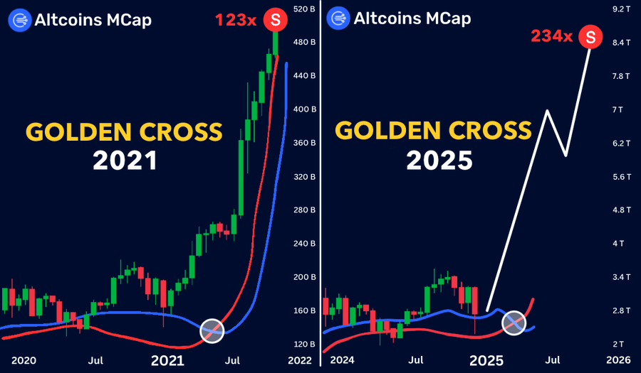🚨 THE ALTCOIN GOLDEN CROSS IS ON

what does it mean? Seriously, the first time since 2021 — the start of Altseason ΙΙΙ

Last cycle, I turned $1K into $172,291 with this exact setup

Here are the next 10 lowcaps ready to 25-300x 🧵👇