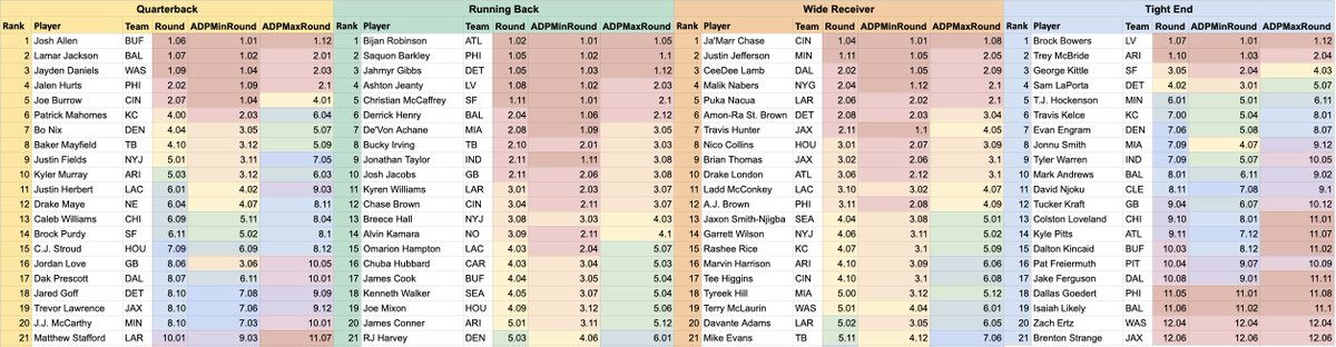 unnecruffness's tweet image. Updated #SFB15 ADPs with a few rounds of Cincinnati's live draft
docs.google.com/spreadsheets/d…