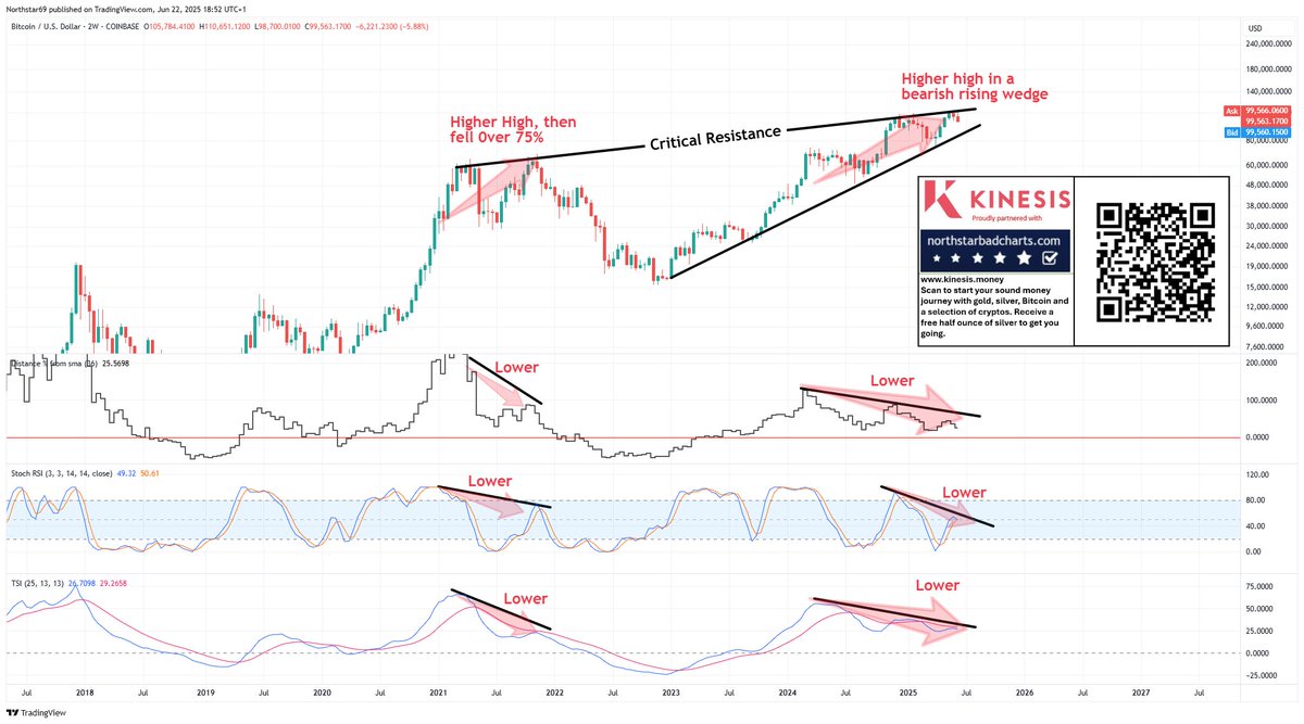 Bitcoin - Trends on this 2-week candle chart play out over many, many  months or even years. The set-up is concerning.