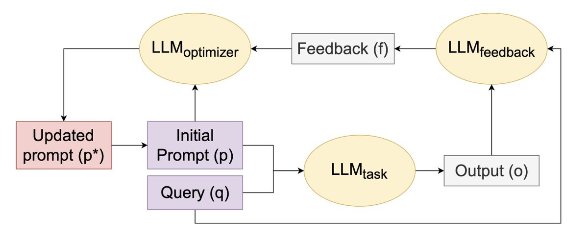 samuelchazy's tweet photo. I came across this paper on Prompt Engineering. ProRefine, a teacher-student framework using LLM Task, Feedback, &amp; Optimizer. Breaks tasks into smaller steps &amp; refines them in an iterative way, perfect for agentic AI workflows. https://t.co/rGwwRbVsJj

#PromptEngineering #LLM #AI https://t.co/yIhDSv9yM4