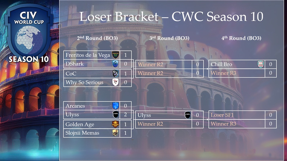 [PETIT POINT CIV]♟️ 
La coupe du monde bat son plein et on a déjà bien avancé dans la compétition. 
-&gt; plus aucune équipe FR en Winner Bracket alors que 6 étaient engagées dans la coupe 😅
-&gt; 3 encore en lice en Looser bracket (Ulyss et Fréritos &amp; D-Shark)  👏
-&gt; Ce soir on