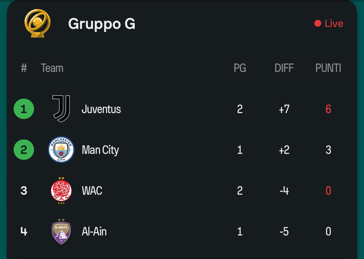 GiorgiaJG's tweet photo. E ALLORA RT SE LA TUA SQUADRA È PRIMA A PUNTEGGIO PIENO https://t.co/EfzlsIgE4S