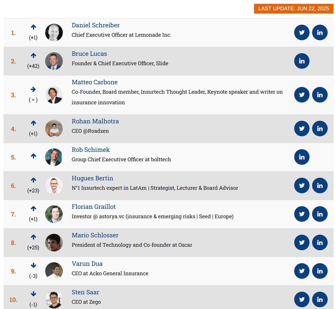The updated #50insurtech list of online influencers is out now!  Check the complete top here: insurtechnews.com/influencers 

#insurance #insurtech

Congrats <a href="/daschreiber/">Daniel Schreiber</a> <a href="/MCins_/">Matteo Carbone</a> <a href="/rm_infinite/">Rohan Malhotra</a> <a href="/hugues_bertin/">hugues bertin</a> <a href="/FGraillot/">Florian Graillot</a> <a href="/mariots/">Mario Schlosser</a> <a href="/duavarun/">Varun Dua</a> <a href="/saarsten/">Sten Saar</a>
