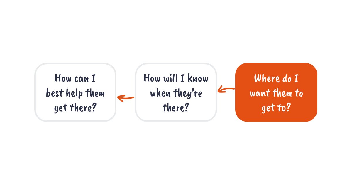 As teachers, getting planning right is paramount.

It not only makes a big difference to student learning, but also to teacher workload:

↓