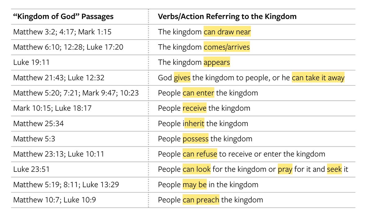 DrGladd's tweet photo. Love this chart on the kingdom in Alan Thompson's forthcoming A Basic Guide to Biblical Theology: 👑