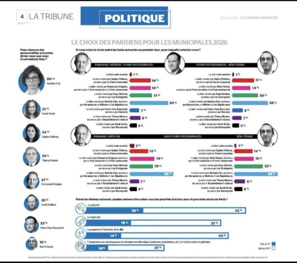 Moi j’ai vu ça dans la <a href="/TribuneDimanche/">La Tribune Dimanche</a> 
De rien.