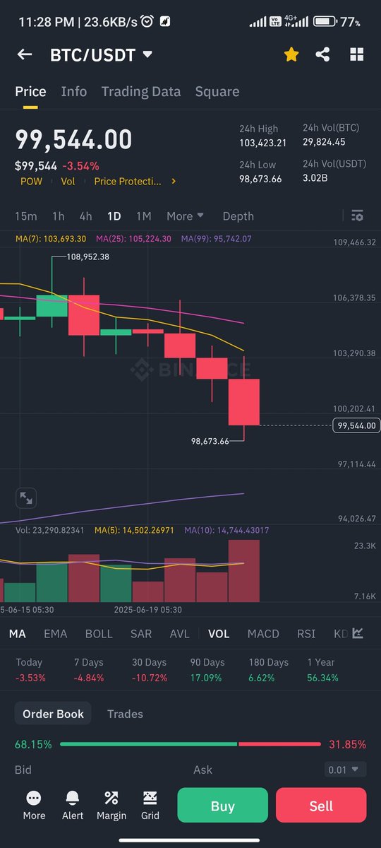 NeeteshMatrix's tweet image. IF $BTC Drops below $95000 I will Give $2000 to 3 Luckiest Participants 
Who Follow And Retweet 😉 
In Next 48hr. For Sure ✅♥️

If this post reaches to you, may be you are the lucky person 💪

#BTCUSDT #Bitcoin #BTCDROP #IranIsraelConflict #Israel #Iran #IsraelIranConflict